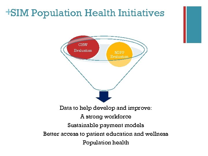 +SIM Population Health Initiatives CHW Evaluation NDPP Evaluation Data to help develop and improve: