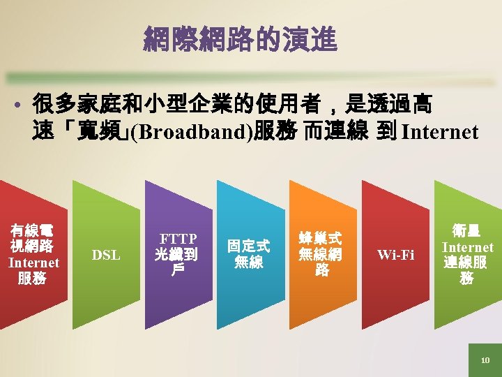 網際網路的演進 • 很多家庭和小型企業的使用者，是透過高 速「寬頻」 (Broadband)服務 而連線 到 Internet 有線電 視網路 Internet 服務 DSL FTTP