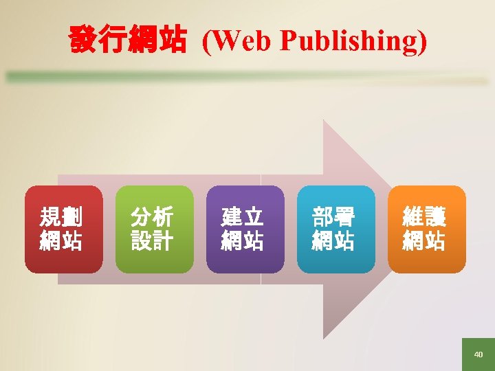 發行網站 (Web Publishing) 規劃 網站 分析 設計 建立 網站 部署 網站 維護 網站 40