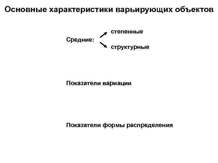 Показатели вариации. Структурные средние. Основные характеристики варьирующих объектов.. Показатели формы распределения. К структурным средним относят.