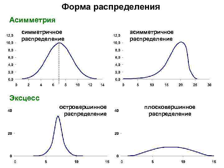 Формы распределения