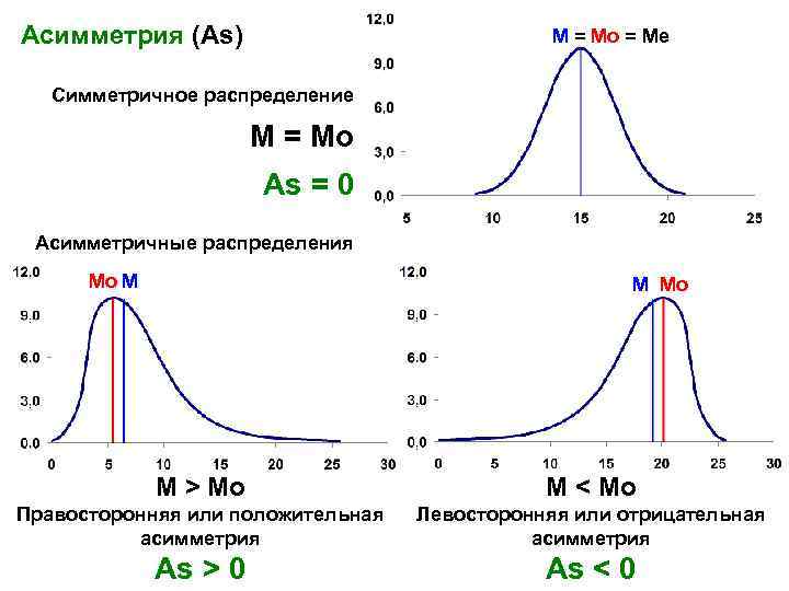 M распределение