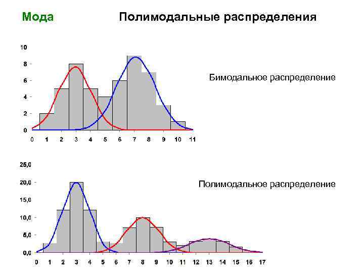 Мода распределения. Бимодальное (двугорбое) распределение. Бимодальное нормальное распределение. Бимодальное распределение унимодальное распределение. Полимодальность распределения.