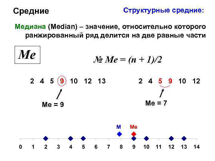 Структурные средние: Средние Медиана (Median) – значение, относительно которого ранжированный ряд делится на две