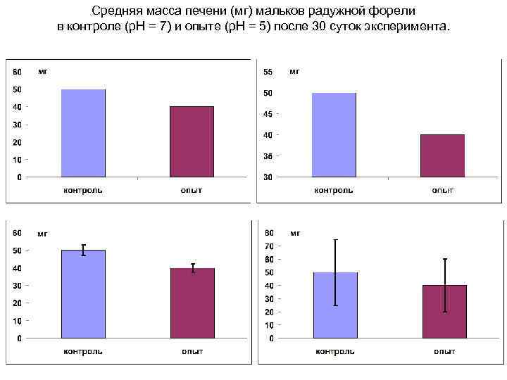 Средняя масса печени (мг) мальков радужной форели в контроле (p. H = 7) и