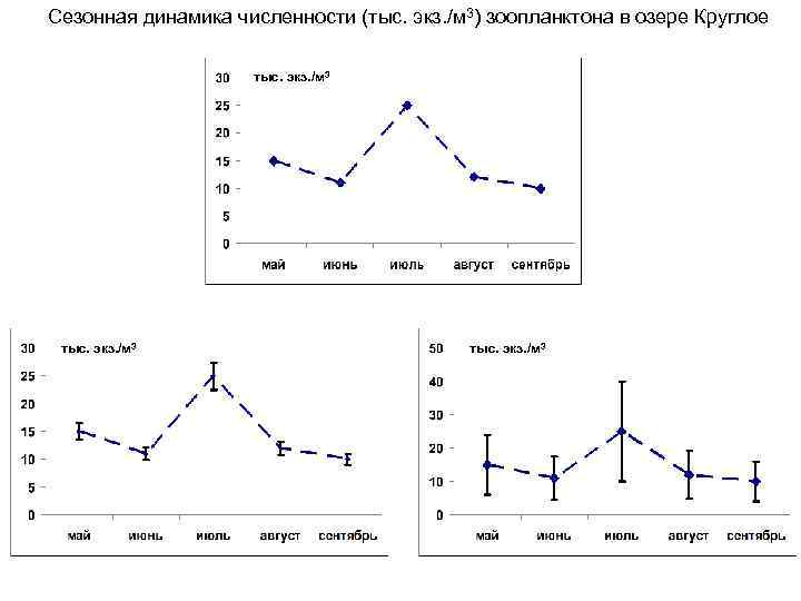 Сезонная динамика численности (тыс. экз. /м 3) зоопланктона в озере Круглое тыс. экз. /м