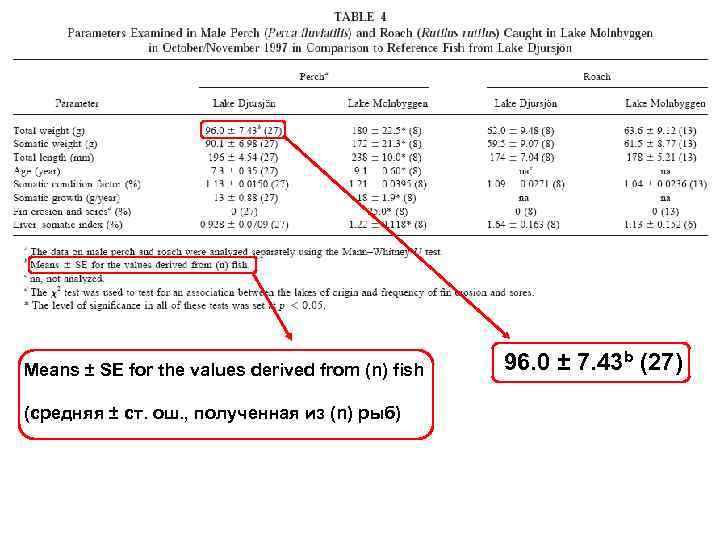 Means ± SE for the values derived from (n) fish (средняя ± ст. ош.