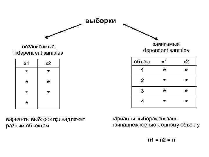 Варианты выборки. Зависимые(связанные) и независимые (несвязанные) выборки. Независимые выборки в статистике. Зависимые и независимые выборки в статистике. Связанные выборки примеры.