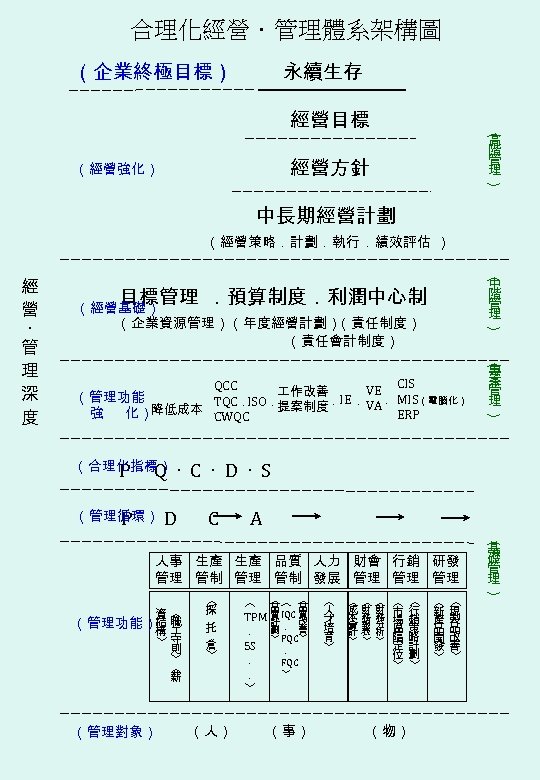 合理化經營．管理體系架構圖 （企業終極目標） 永續生存 （ 經營目標 高 階 管 理 ） 經營方針 （經營強化） 中長期經營計劃 （經營策略．計劃．執行