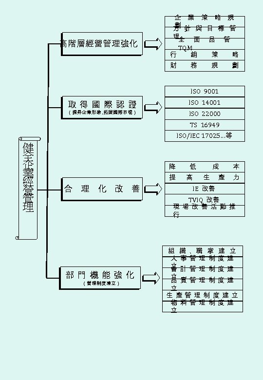 高階層經營管理強化 企 業 策 略 規 劃 方 針 與 目 標 管 理全