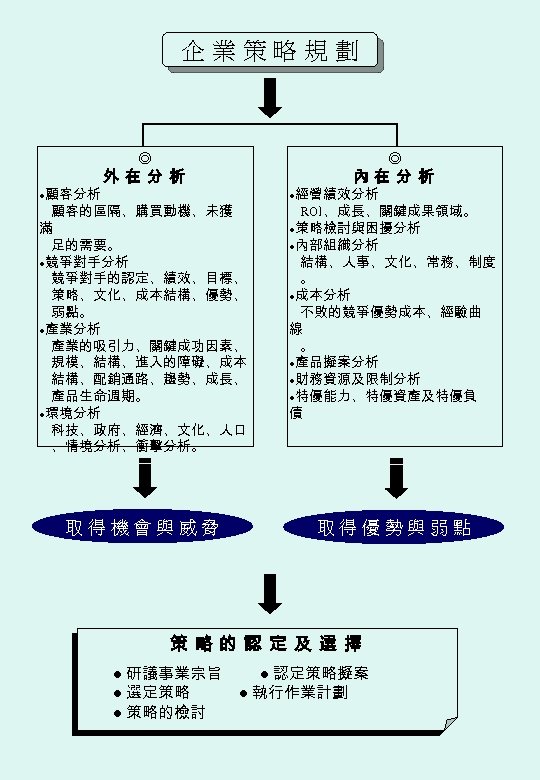 企業策略規劃 ◎ ●顧客分析 ◎ 外在分析 內在 分 析 顧客的區隔、購買動機、未獲 滿 足的需要。 ●競爭對手分析 競爭對手的認定、績效、目標、 策略、文化、成本結構、優勢、