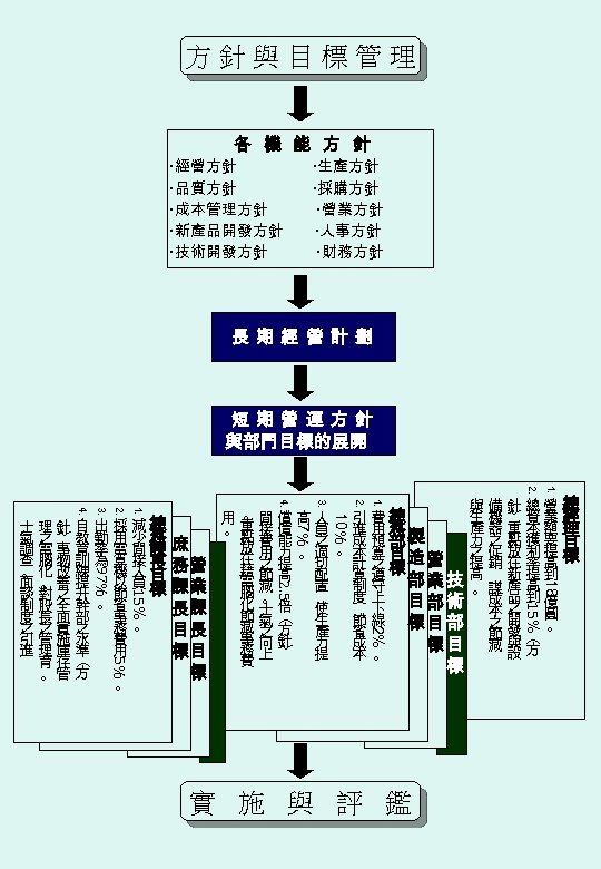 方針與目標管理 各 機 能 方 針 ‧經營方針 ‧生產方針 ‧品質方針 ‧採購方針 ‧成本管理方針 ‧營業方針 ‧新產品開發方針 ‧人事方針