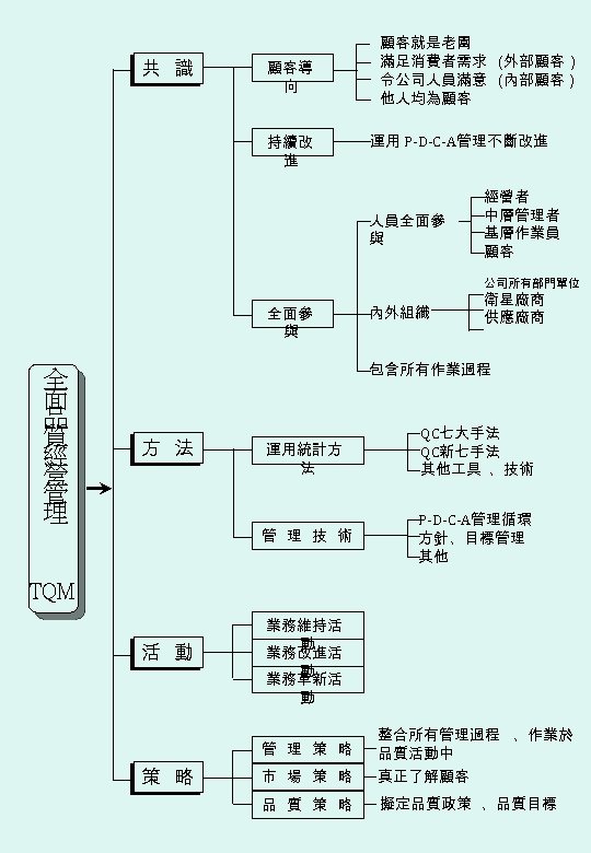 共 識 顧客導 向 持續改 進 顧客就是老闆 滿足消費者需求 (外部顧客 ) 令公司人員滿意 (內部顧客 ) 他人均為顧客