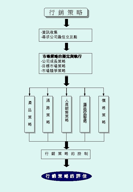 行 銷 策 略 ‧資訊收集 ‧尋求公司最佳立足點 市場策略的擬定與執行 ‧公司成長策略 ‧目標市場策略 ‧市場競爭策略 產 品 策 略