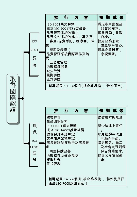 推 ISO 9001 認 證 取 得 國 際 認 證 行 內 容