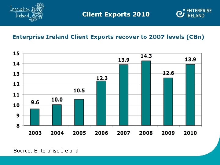 Client Exports 2010 Enterprise Ireland Client Exports recover to 2007 levels (€Bn) Source: Enterprise