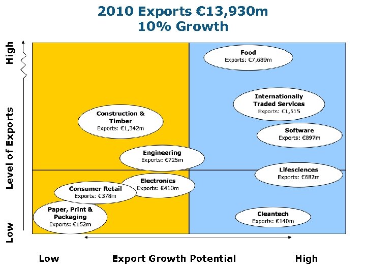 Low Level of Exports High 2010 Exports € 13, 930 m 10% Growth Low