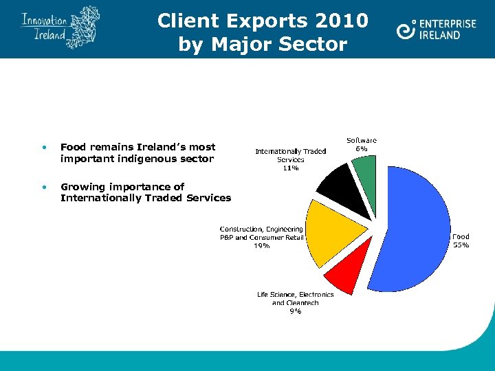 Client Exports 2010 by Major Sector • Food remains Ireland’s most important indigenous sector