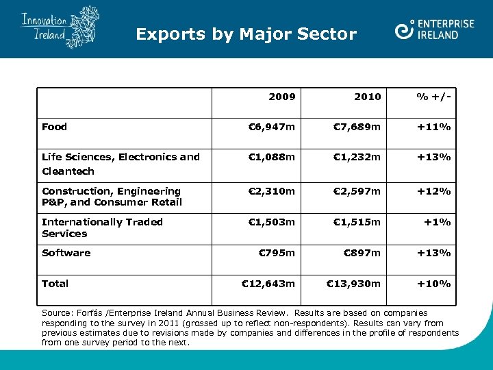 Exports by Major Sector 2009 2010 % +/- Food € 6, 947 m €
