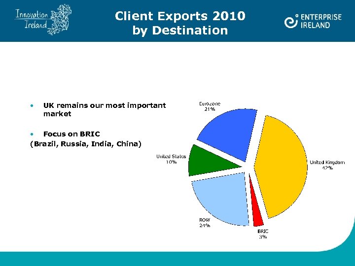 Client Exports 2010 by Destination • UK remains our most important market • Focus