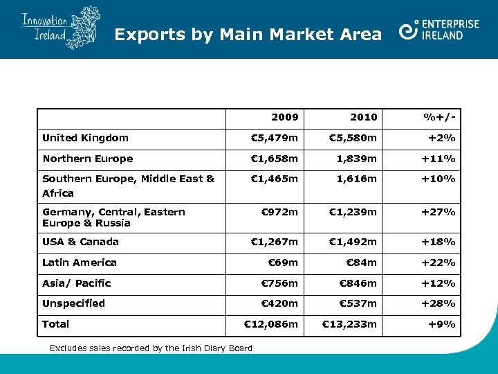 Exports by Main Market Area 2009 2010 %+/- United Kingdom € 5, 479 m