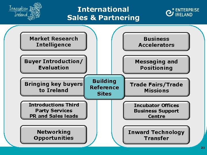 International Sales & Partnering Market Research Intelligence Business Accelerators Buyer Introduction/ Evaluation Messaging and