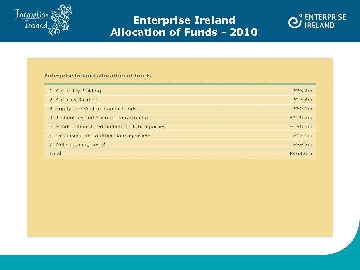 Enterprise Ireland Allocation of Funds - 2010 