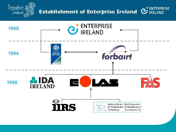 Establishment of Enterprise Ireland 1998 1994 1988 