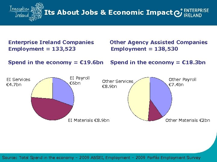 Its About Jobs & Economic Impact Enterprise Ireland Companies Employment = 133, 523 Other