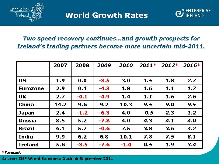 World Growth Rates Two speed recovery continues…and growth prospects for Ireland’s trading partners become