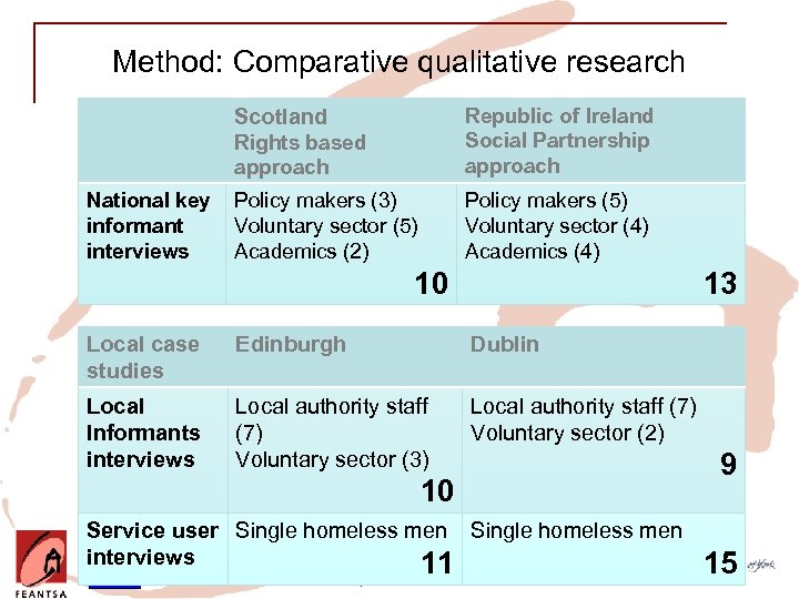 Method: Comparative qualitative research Republic of Ireland Social Partnership approach Scotland Rights based approach