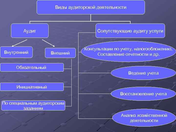 Виды аудиторской деятельности Аудит Внутренний Сопутствующие аудиту услуги Внешний Консультации по учету, налогообложению, Составление