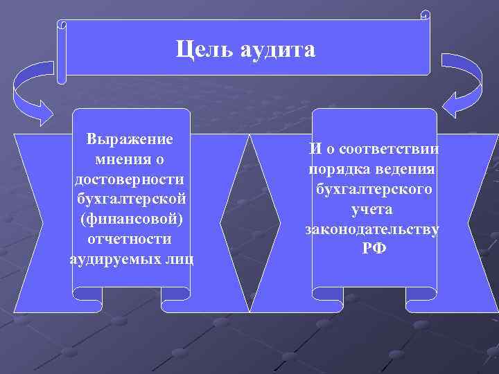 Цель аудита Выражение мнения о достоверности бухгалтерской (финансовой) отчетности аудируемых лиц И о соответствии