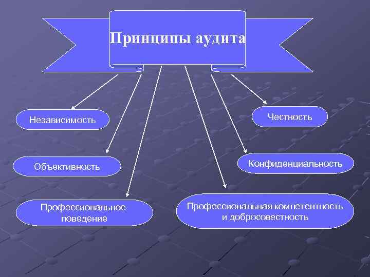 Принципы аудита Независимость Объективность Профессиональное поведение Честность Конфиденциальность Профессиональная компетентность и добросовестность 