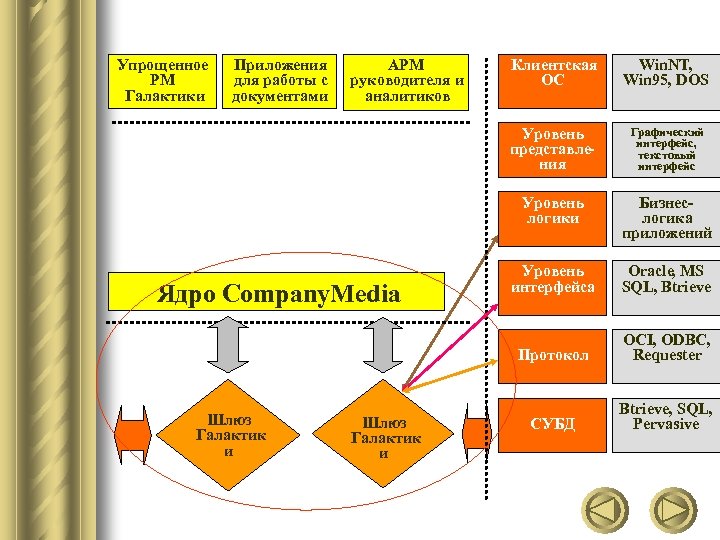Ядро компани. Уровни Медиа системы. Клиентская документация это. APM руководителя. Структура решений COMPANYMEDIA фото.