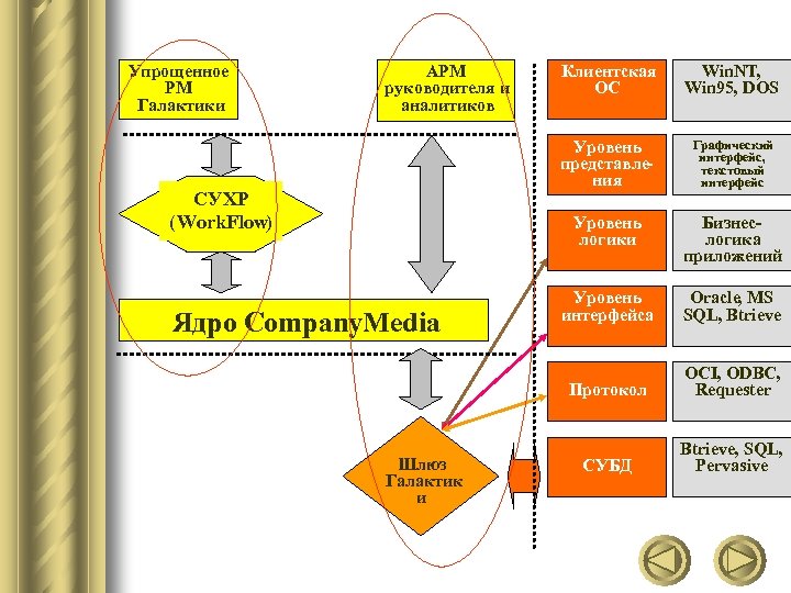 Упрощенное РМ Галактики АРМ руководителя и аналитиков Бизнеслогика приложений Уровень интерфейса Oracle, MS SQL,