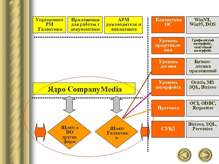 Упрощенное РМ Галактики Приложения для работы с документами АРМ руководителя и аналитиков Бизнеслогика приложений