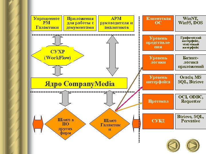Упрощенное РМ Галактики Приложения для работы с документами АРМ руководителя и аналитиков Шлюз Галактик