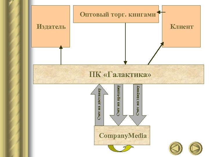 Оптовый торг. книгами Издатель Клиент Счет на закупку Счет на продажу Счет на доставку