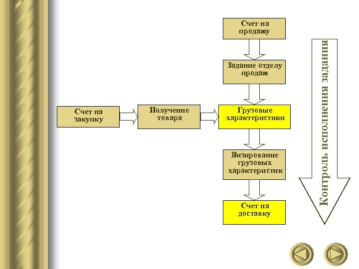 Задание отделу продаж Счет на закупку Получение товара Грузовые характеристики Визирование грузовых характеристик Счет