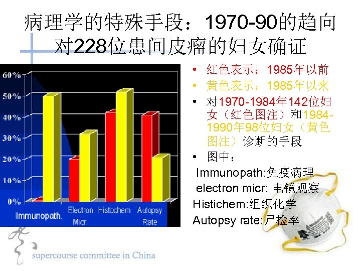 病理学的特殊手段： 1970 -90的趋向 对 228位患间皮瘤的妇女确证 • 红色表示： 1985年以前 • 黄色表示： 1985年以来 • 对 1970