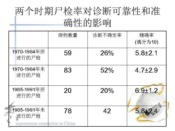 两个时期尸检率对诊断可靠性和准 确性的影响 病例数量 诊断不确定率 精确率 (满分为 10) 1970 -1984年所 进行的尸检 59 26% 5. 8±