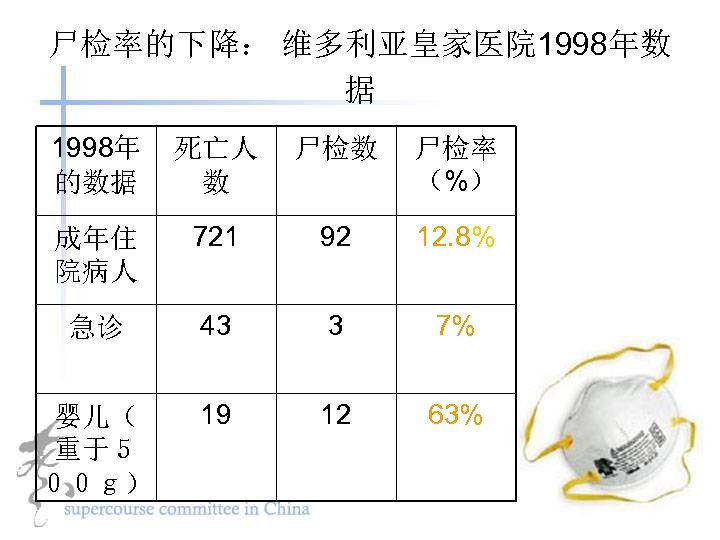 尸检率的下降： 维多利亚皇家医院 1998年数 据 1998年 的数据 死亡人 数 尸检率 （%） 成年住 院病人 721 92