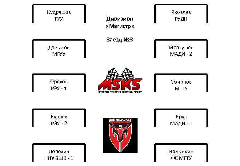 Кудряшов ГУУ Дивизион «Магистр» Яковлев РУДН Заезд № 3 Давыдов МГУУ Меркушев МАДИ -