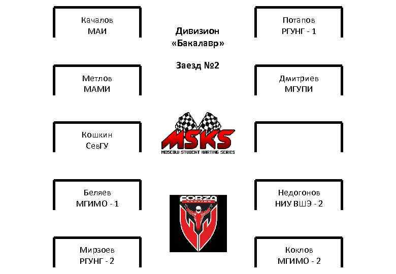Качалов МАИ Дивизион «Бакалавр» Потапов РГУНГ - 1 Заезд № 2 Метлов МАМИ Дмитриев