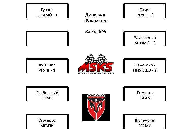 Гучков МГИМО - 1 Дивизион «Бакалавр» Савич РГУНГ - 2 Заезд № 5 Захарченко