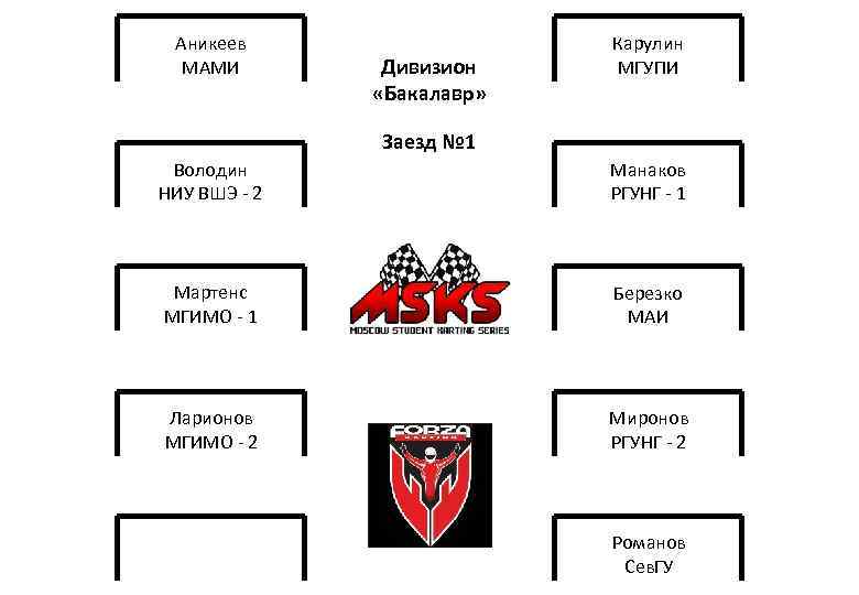 Аникеев МАМИ Дивизион «Бакалавр» Карулин МГУПИ Заезд № 1 Володин НИУ ВШЭ - 2