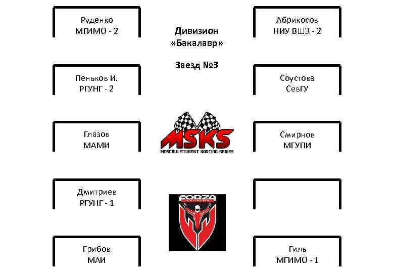 Руденко МГИМО - 2 Дивизион «Бакалавр» Абрикосов НИУ ВШЭ - 2 Заезд № 3