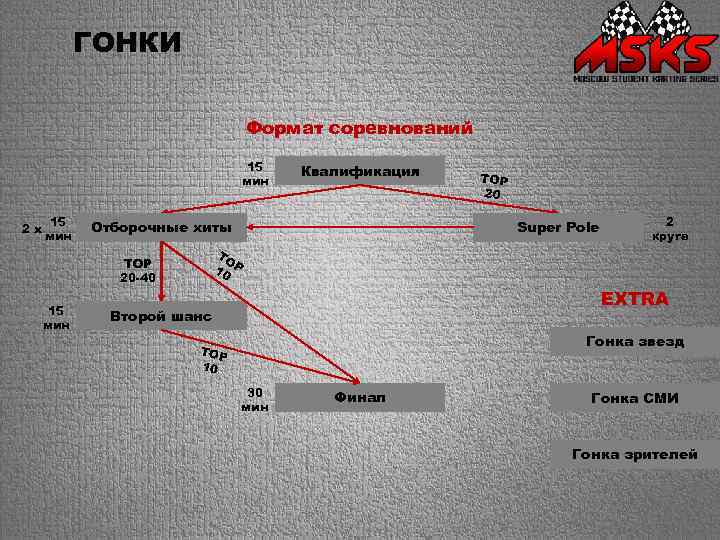 ГОНКИ Формат соревнований 15 мин 2 х 15 мин Отборочные хиты TOP 20 Super