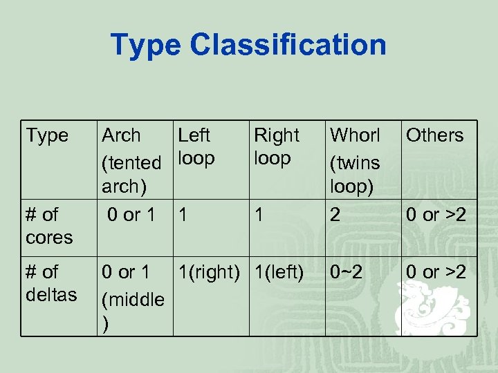 Type Classification Type # of cores # of deltas Arch Left (tented loop arch)